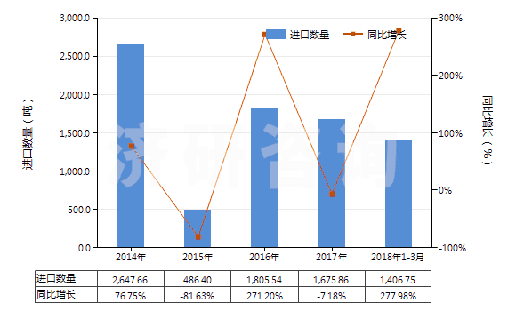 2014-2018年3月中國壬基酚、對壬基酚、支鏈-4-壬基酚(包括4-壬基苯酚、壬基苯酚)(HS29071310)進口量及增速統(tǒng)計